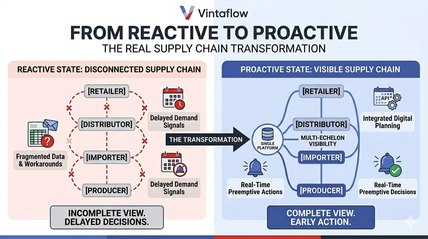 Diagram showing information flowing across supply chain tiers from retailer to distributor to importer before demand arrives